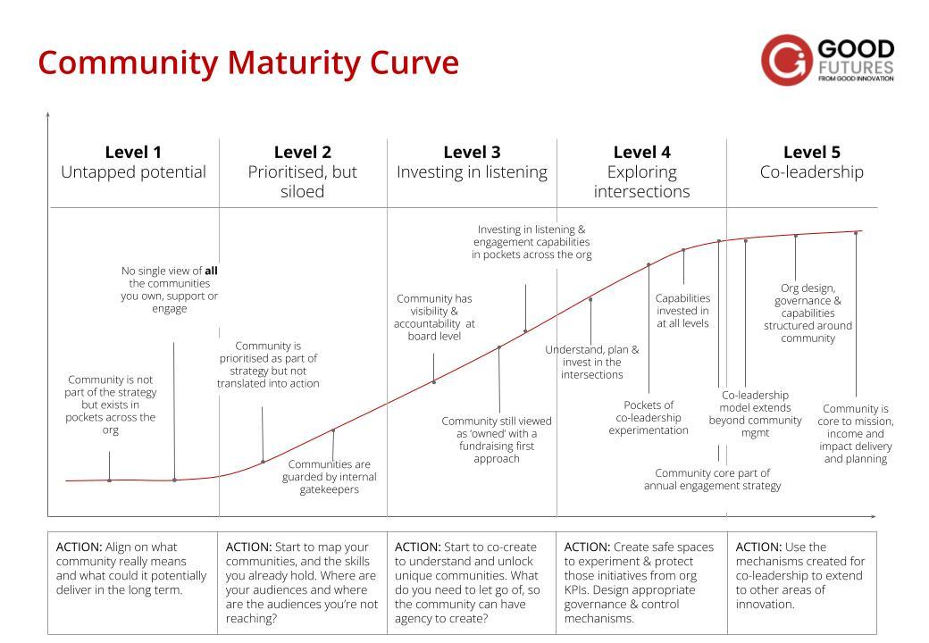 Community Maturity Curve